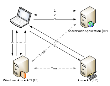 Using Windows Azure ACS as a Federation Provider for Azure AD